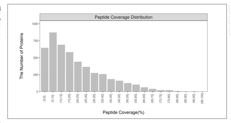 文件:蛋白序列覆盖度分布.png