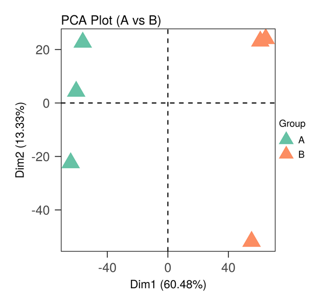 文件:A vs B PCA Plot.png