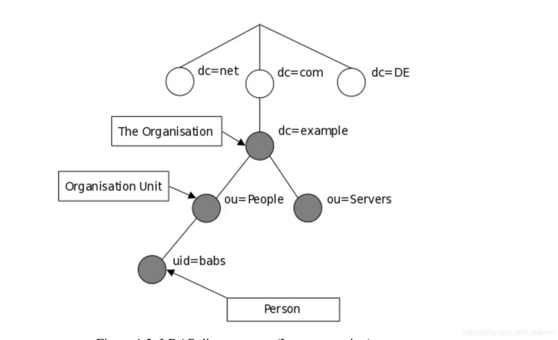 文件:Ldap结构.webp