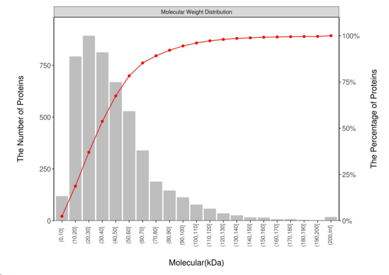 文件:蛋白质相对分子质量分布.png