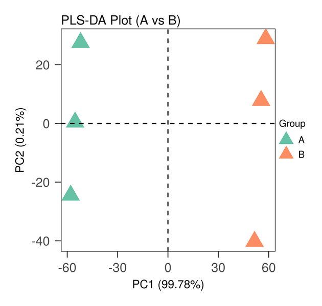 文件:A vs B PLSDA Plot.png